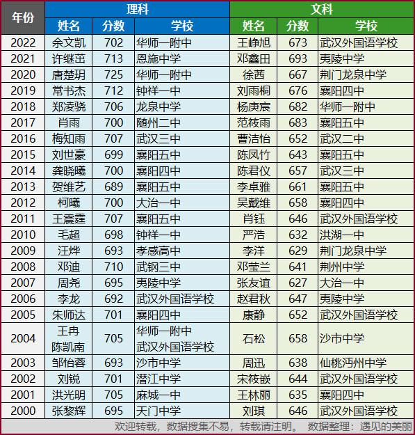 湖北省普通高中排名TOP50 县域高中哪家最强？